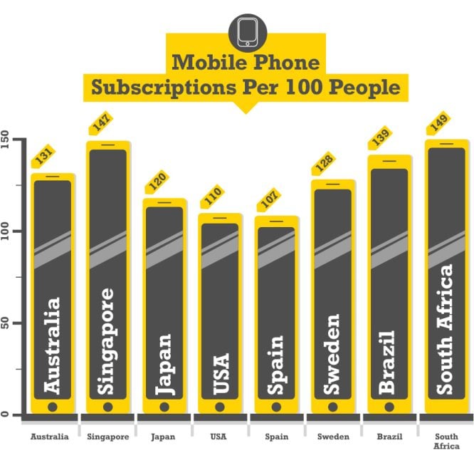 Mobile Phone Subscriptions